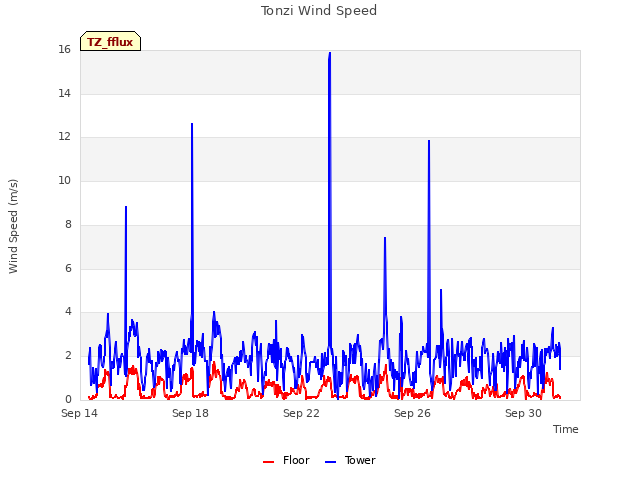 Explore the graph:Tonzi Wind Speed in a new window
