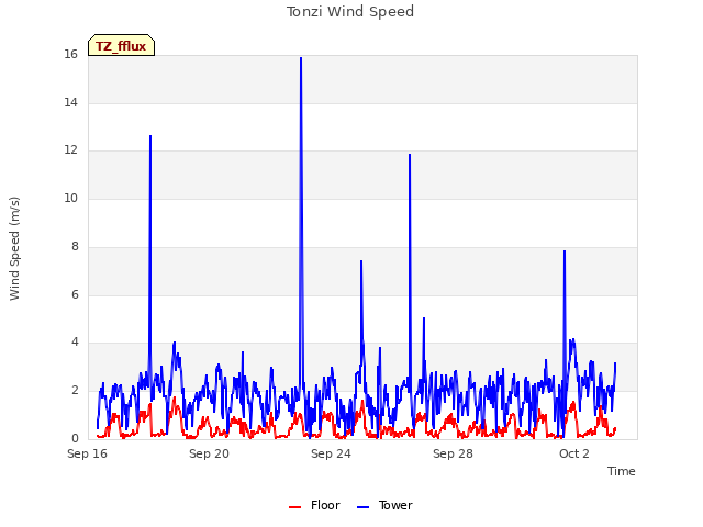 Explore the graph:Tonzi Wind Speed in a new window