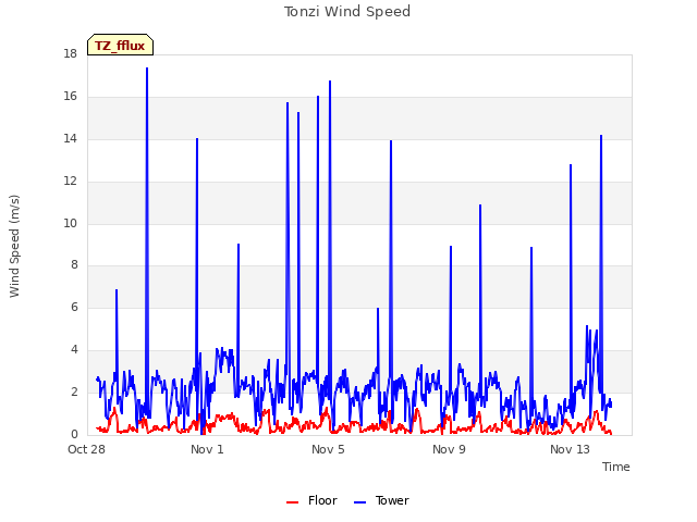 Explore the graph:Tonzi Wind Speed in a new window