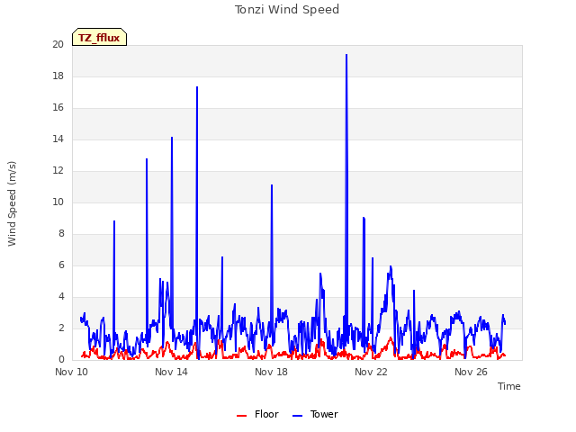 Explore the graph:Tonzi Wind Speed in a new window