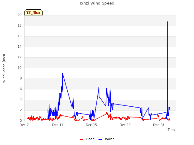 Explore the graph:Tonzi Wind Speed in a new window