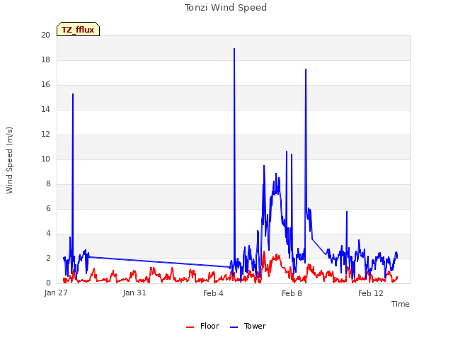 Explore the graph:Tonzi Wind Speed in a new window
