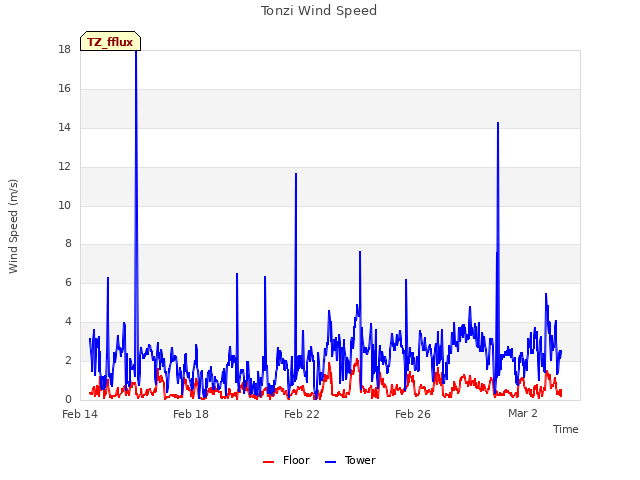 Explore the graph:Tonzi Wind Speed in a new window