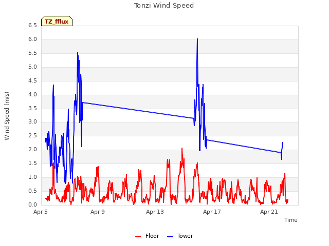 Explore the graph:Tonzi Wind Speed in a new window
