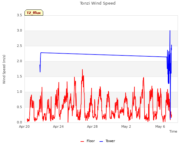 Explore the graph:Tonzi Wind Speed in a new window