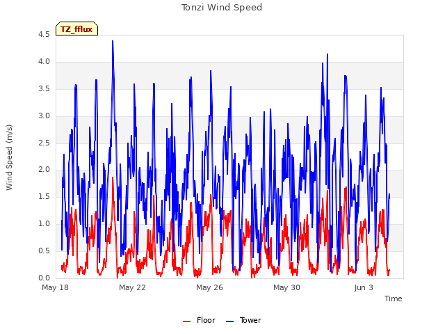 Explore the graph:Tonzi Wind Speed in a new window