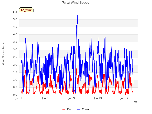 Explore the graph:Tonzi Wind Speed in a new window