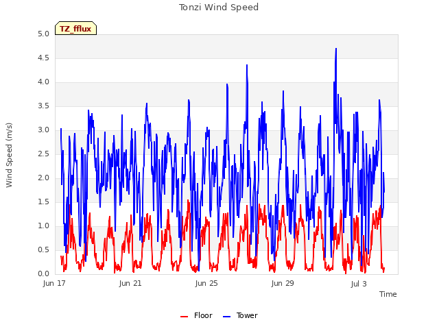 Explore the graph:Tonzi Wind Speed in a new window
