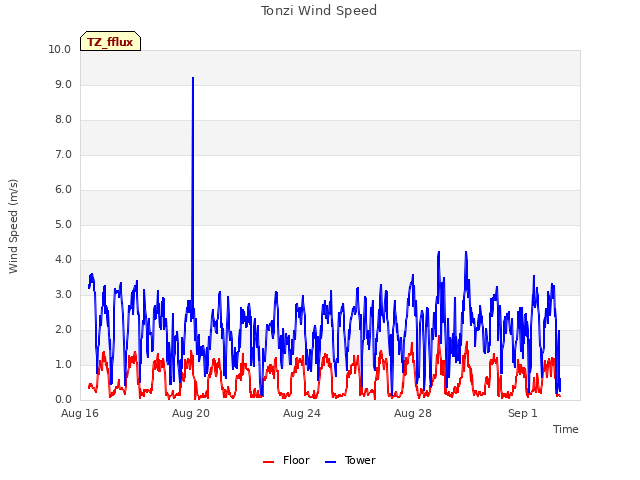 Explore the graph:Tonzi Wind Speed in a new window