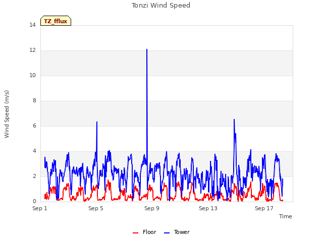Explore the graph:Tonzi Wind Speed in a new window