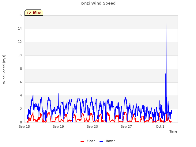 Explore the graph:Tonzi Wind Speed in a new window