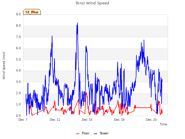 Explore the graph:Tonzi Wind Speed in a new window