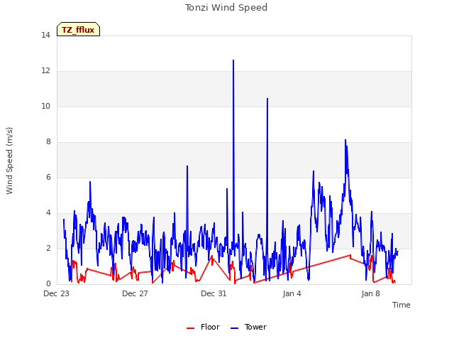 Explore the graph:Tonzi Wind Speed in a new window