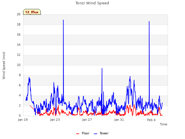 Explore the graph:Tonzi Wind Speed in a new window