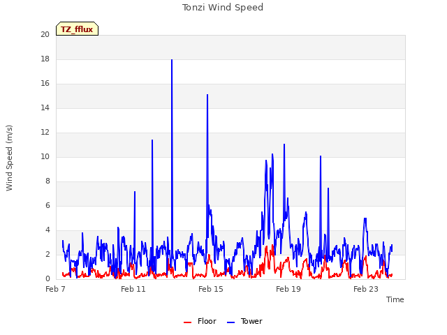 Explore the graph:Tonzi Wind Speed in a new window