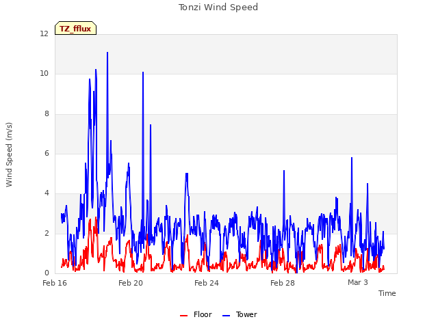 Explore the graph:Tonzi Wind Speed in a new window