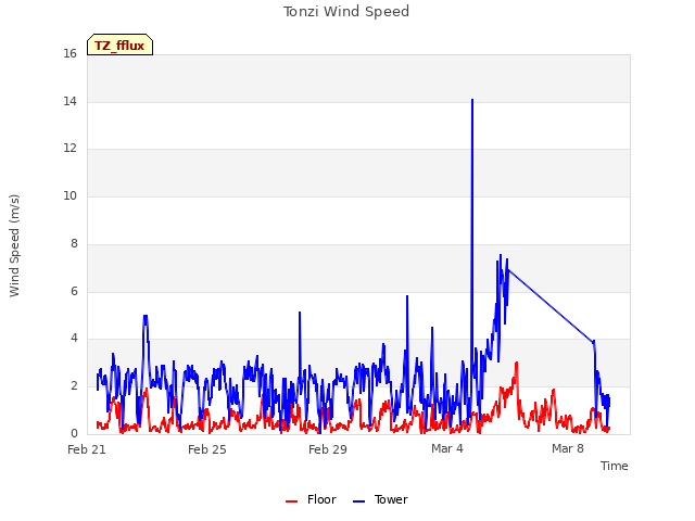 Explore the graph:Tonzi Wind Speed in a new window
