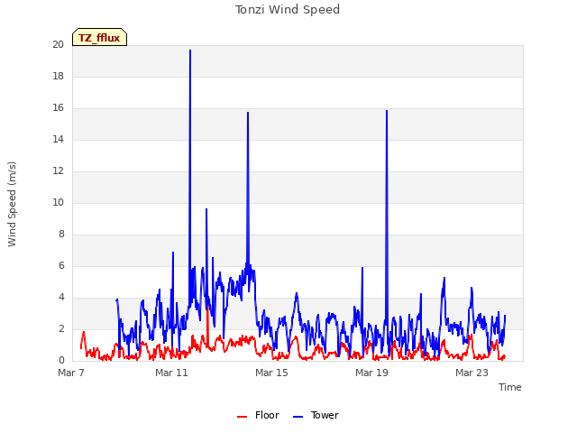 Explore the graph:Tonzi Wind Speed in a new window