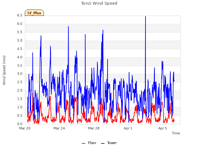 Explore the graph:Tonzi Wind Speed in a new window