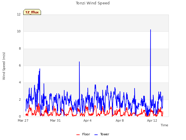 Explore the graph:Tonzi Wind Speed in a new window