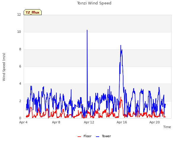 Explore the graph:Tonzi Wind Speed in a new window
