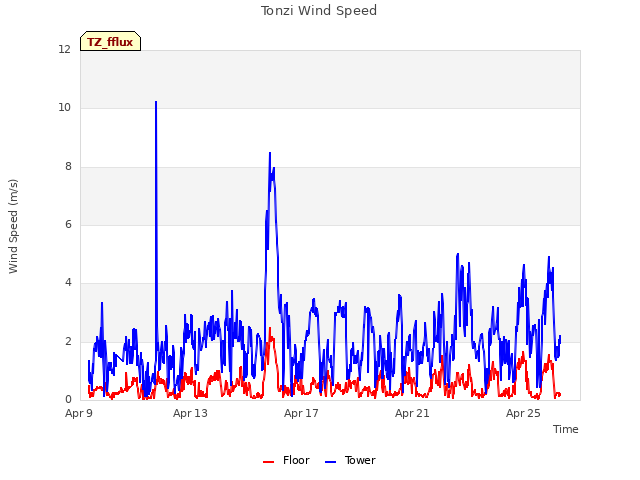 Explore the graph:Tonzi Wind Speed in a new window