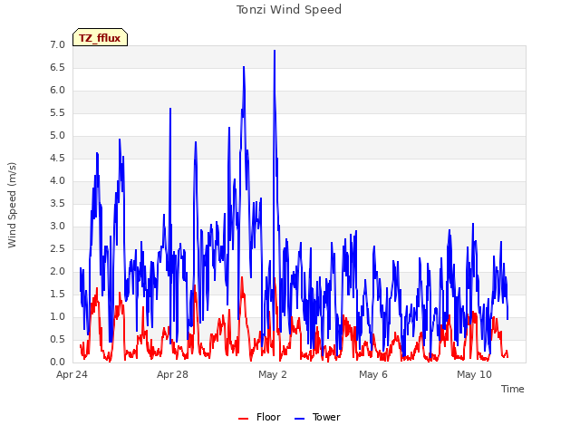 Explore the graph:Tonzi Wind Speed in a new window