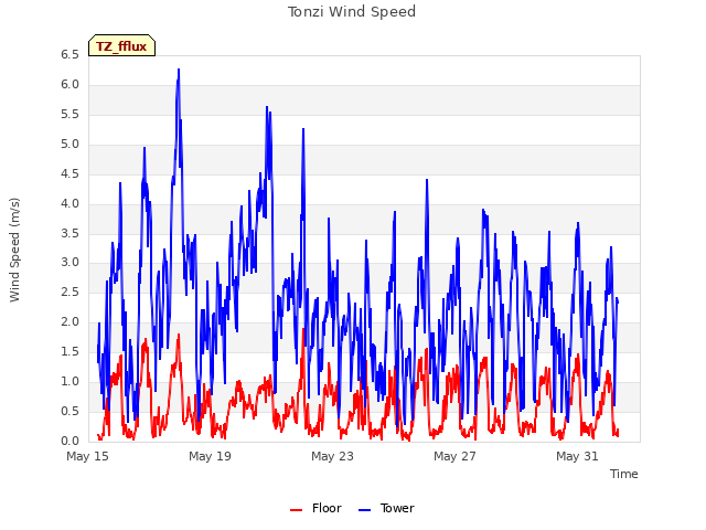 Explore the graph:Tonzi Wind Speed in a new window