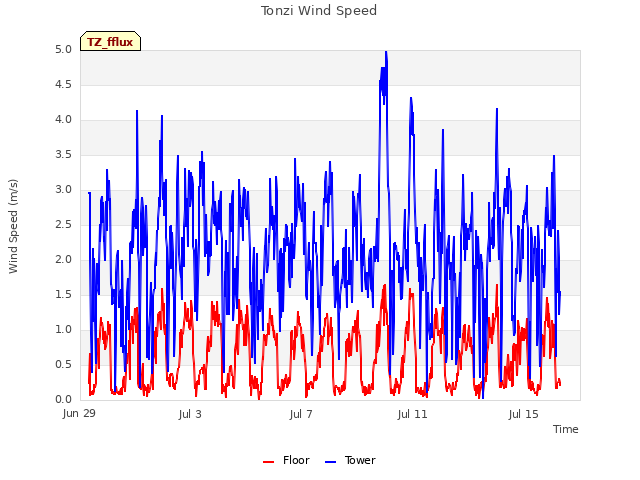 Explore the graph:Tonzi Wind Speed in a new window