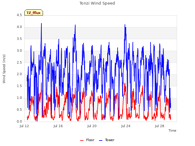 Explore the graph:Tonzi Wind Speed in a new window