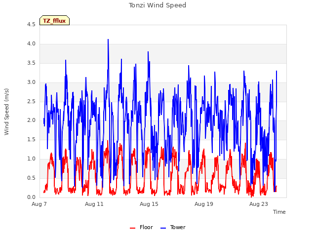 Explore the graph:Tonzi Wind Speed in a new window