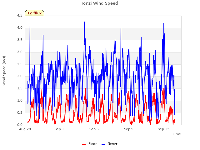 Explore the graph:Tonzi Wind Speed in a new window