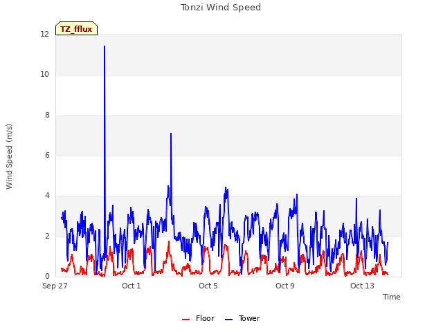 Explore the graph:Tonzi Wind Speed in a new window