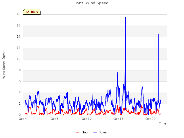 Explore the graph:Tonzi Wind Speed in a new window