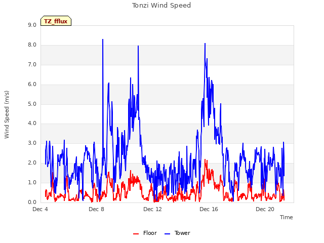 Explore the graph:Tonzi Wind Speed in a new window