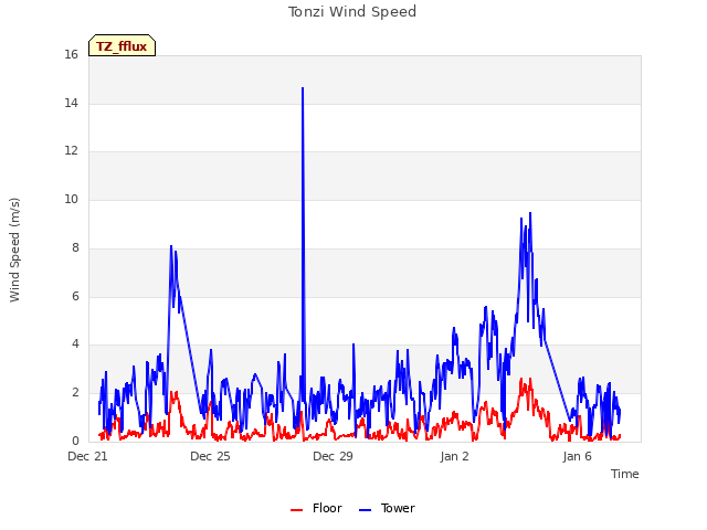Explore the graph:Tonzi Wind Speed in a new window