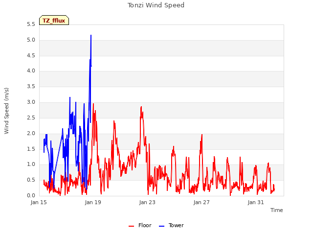 Explore the graph:Tonzi Wind Speed in a new window