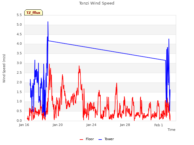 Explore the graph:Tonzi Wind Speed in a new window