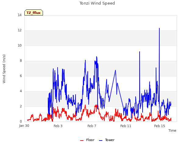 Explore the graph:Tonzi Wind Speed in a new window