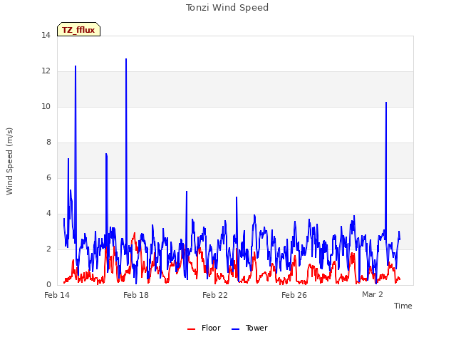 Explore the graph:Tonzi Wind Speed in a new window