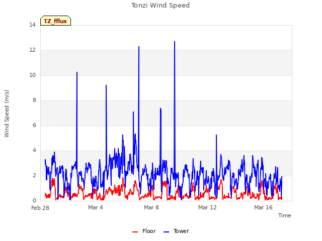Explore the graph:Tonzi Wind Speed in a new window
