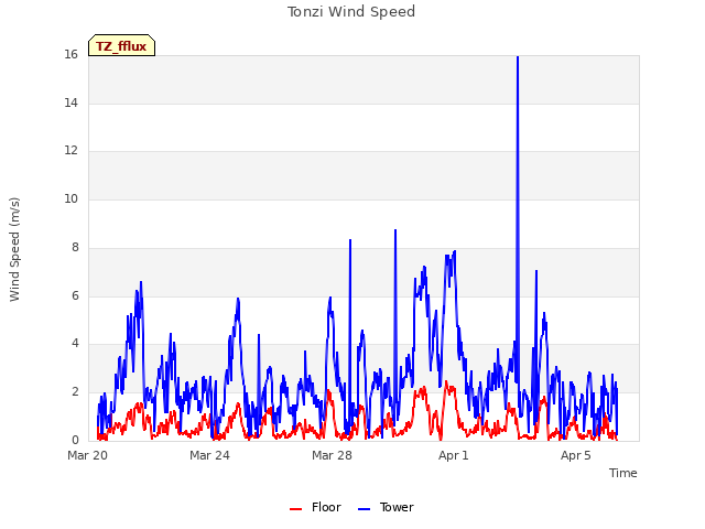 Explore the graph:Tonzi Wind Speed in a new window