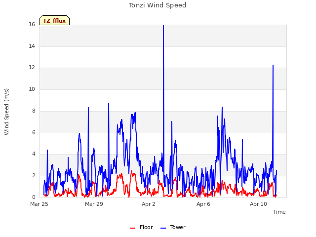 Explore the graph:Tonzi Wind Speed in a new window