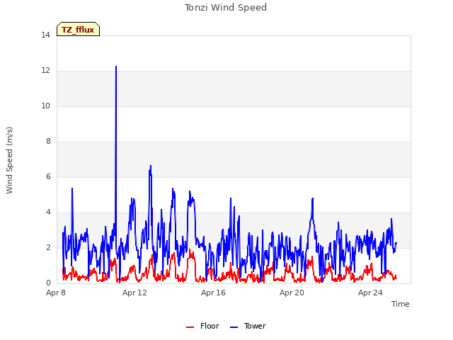 Explore the graph:Tonzi Wind Speed in a new window