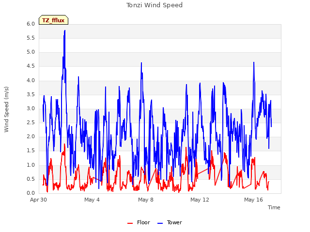 Explore the graph:Tonzi Wind Speed in a new window
