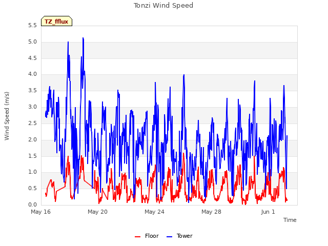 Explore the graph:Tonzi Wind Speed in a new window