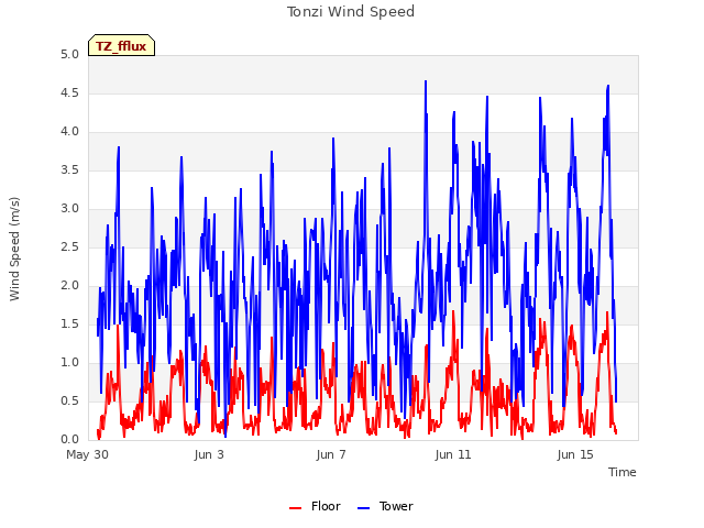 Explore the graph:Tonzi Wind Speed in a new window