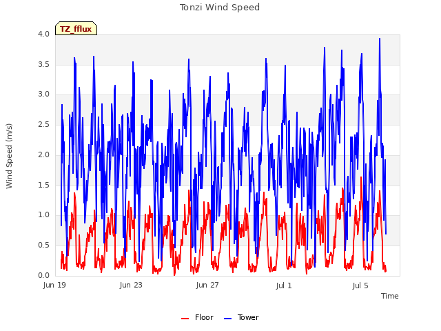 Explore the graph:Tonzi Wind Speed in a new window