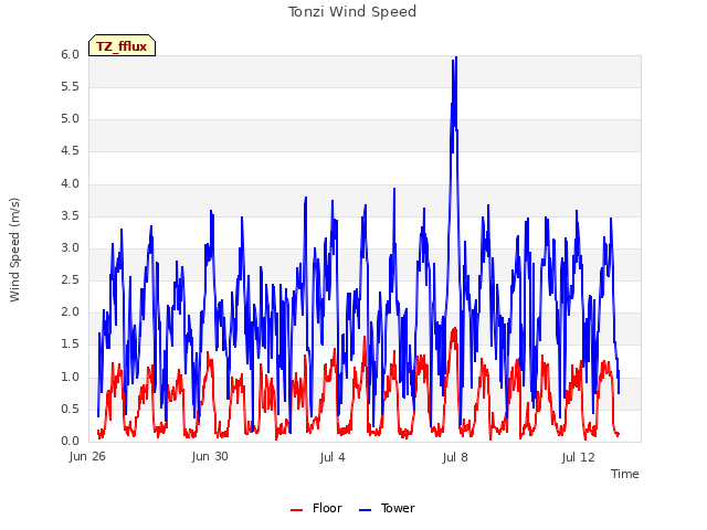 Explore the graph:Tonzi Wind Speed in a new window