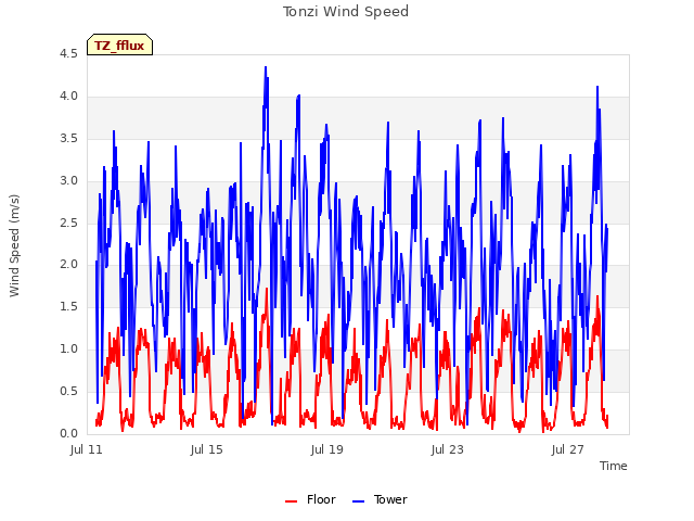 Explore the graph:Tonzi Wind Speed in a new window